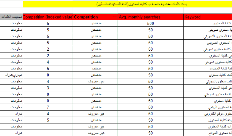 عمل خطة كلمات مفتاحية لموقعك لتصدر محركات البحث