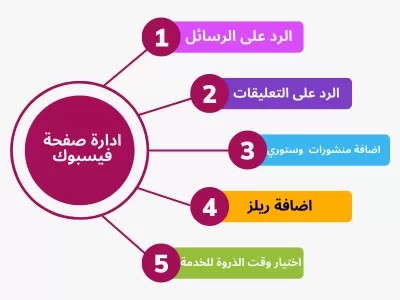 أدير صفحات التواصل الاجتماعي